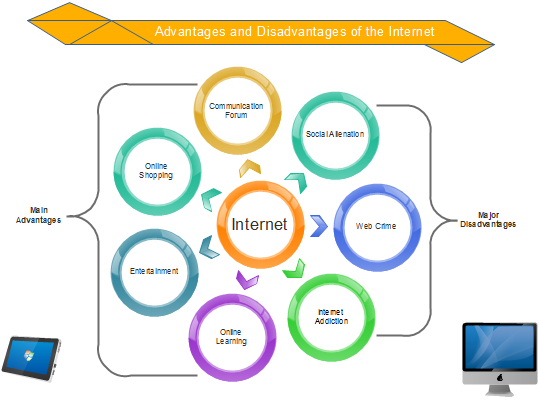 Advantages and disadvantages of internet for students